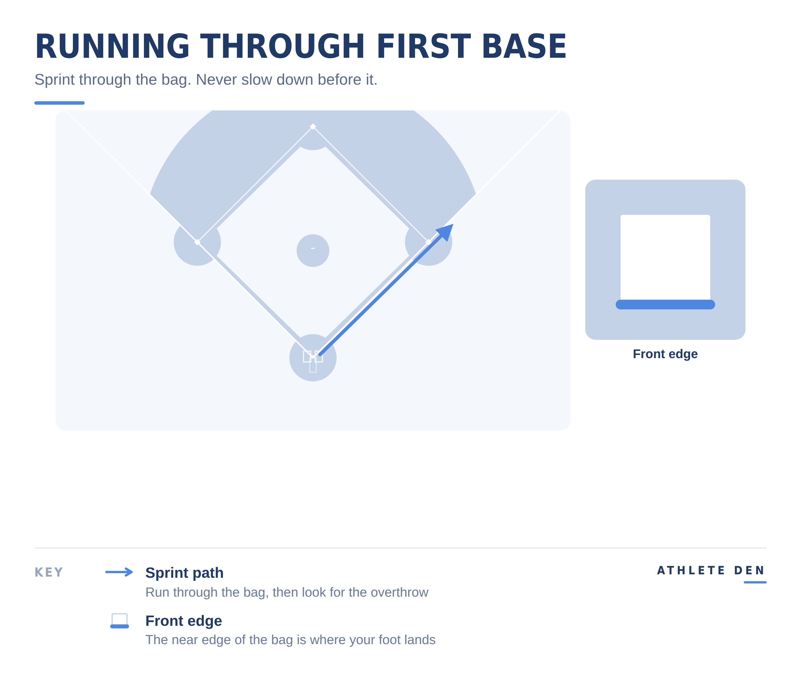Baserunning diagram showing a runner sprinting through the front edge of first base in a straight line.