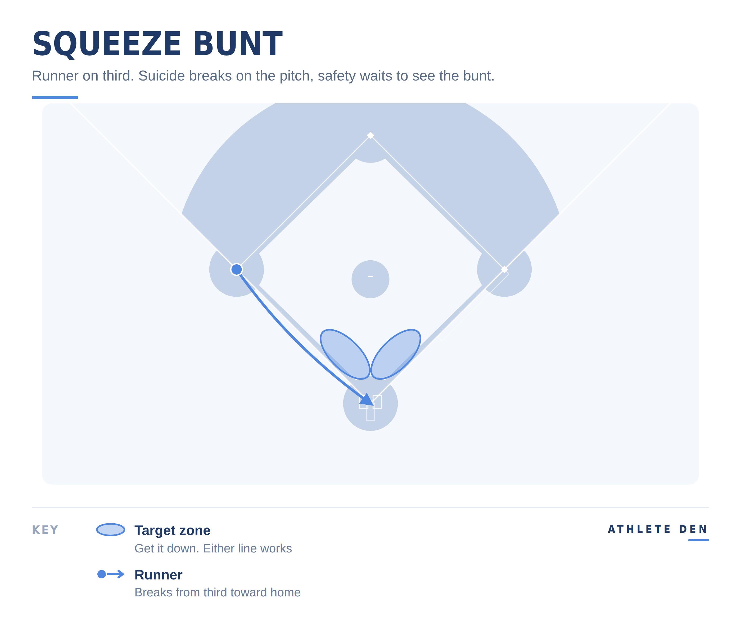 Diagram of a squeeze play with the runner on third breaking for home as the hitter bunts the ball into play.