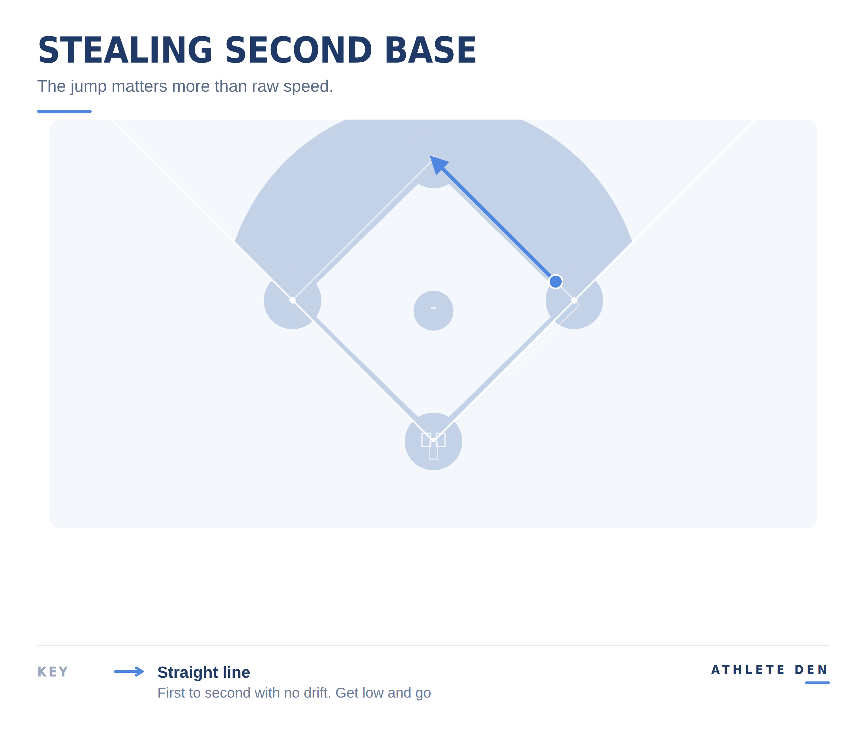 Baserunning diagram showing a runner getting a low, explosive first step while stealing second base.