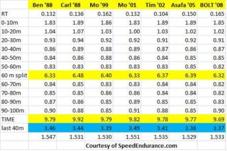 The Importance of Top Speed Training for Athletes