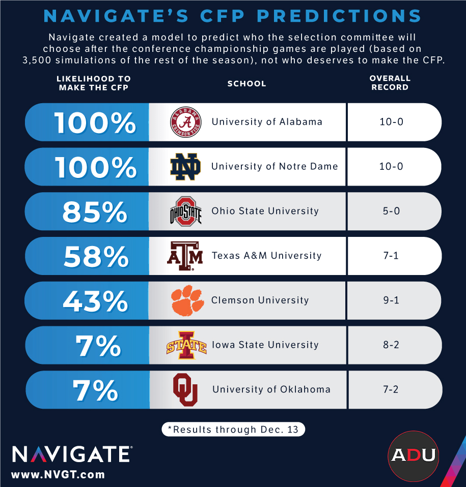 Playoff semifinal at the cotton bowl classic no. Navigate S College Football Playoff Predictions