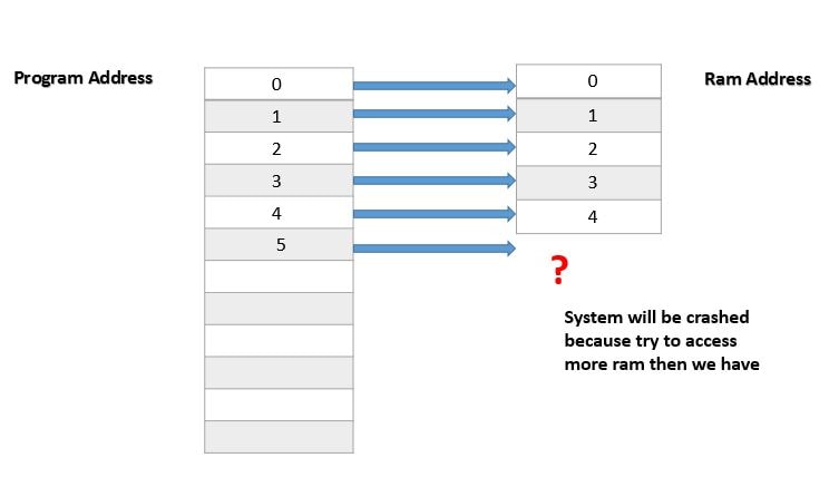 virtual memory - Aticleworld