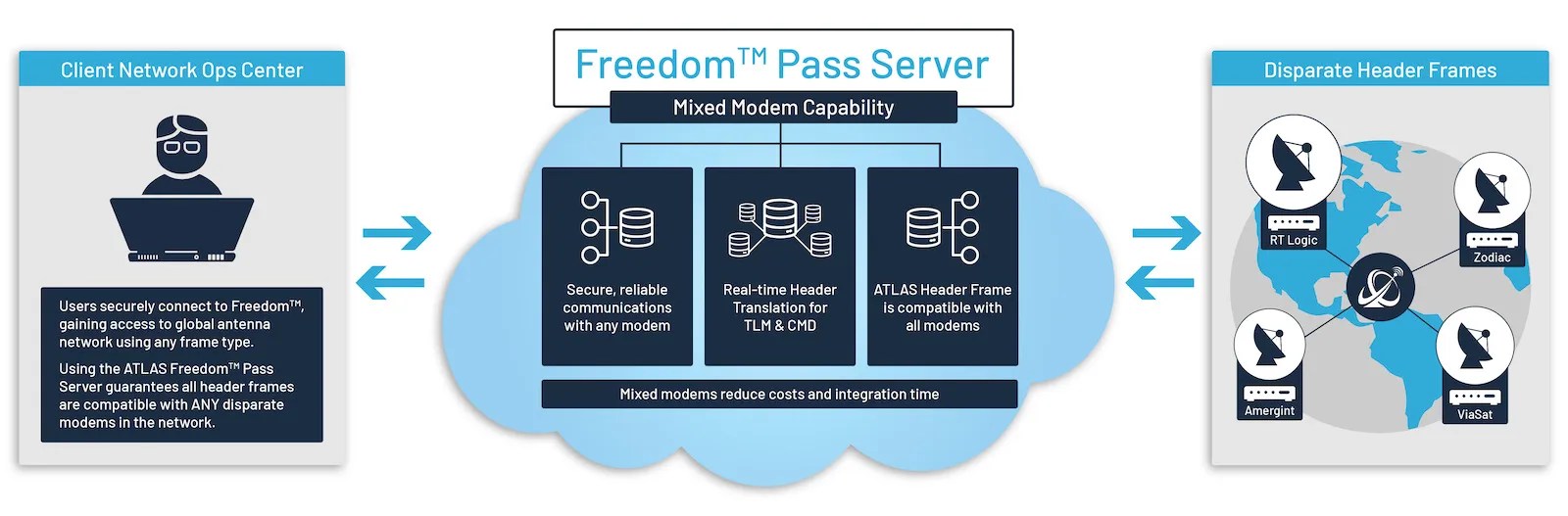 ATLAS Space Operations Mixed Modem Capability