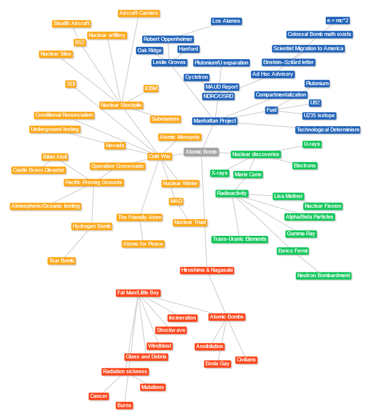 Atomic Bomb Visual Mapping History Atomic Bomb Was It Just