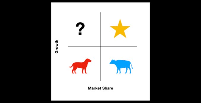 BCG Matrix