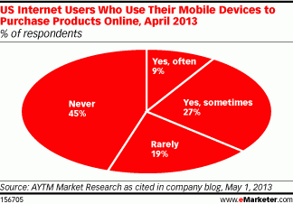 What did eMarketer find for us today? eMarketer Chart