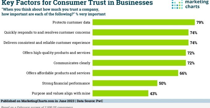 Survey of consumer trust