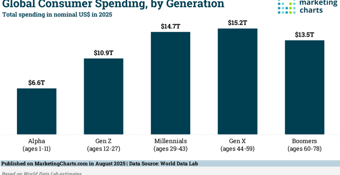 WorldDataLab-Global-Consumer-Spending-by-Generation-Aug2025