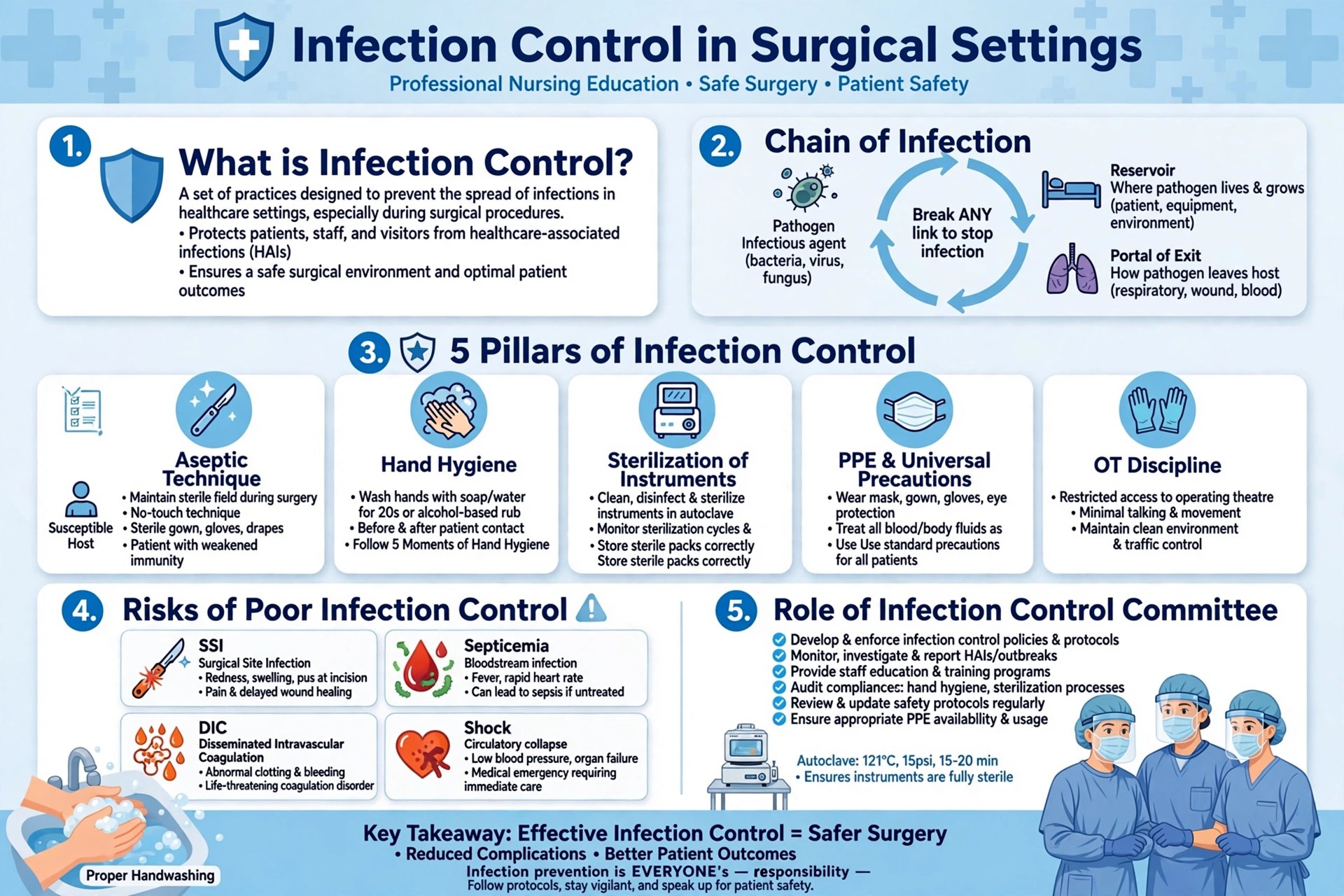 Infection Control: Ensuring High Standards in Surgical Care