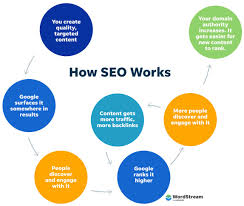 google search engine optimisation