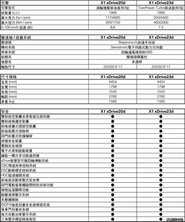 時髦帥氣又容易上手的bmw x1 xdrive23d試駕