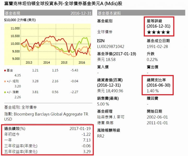 富蘭克林亞洲債券基金亞洲債券基金 A 月配 美元 Gjlni