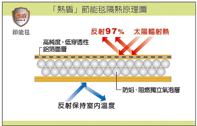 隔熱板價錢隔熱板 Lvnmk