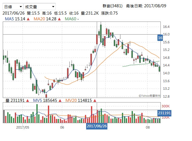 群創歷史股價3481 Jvvx