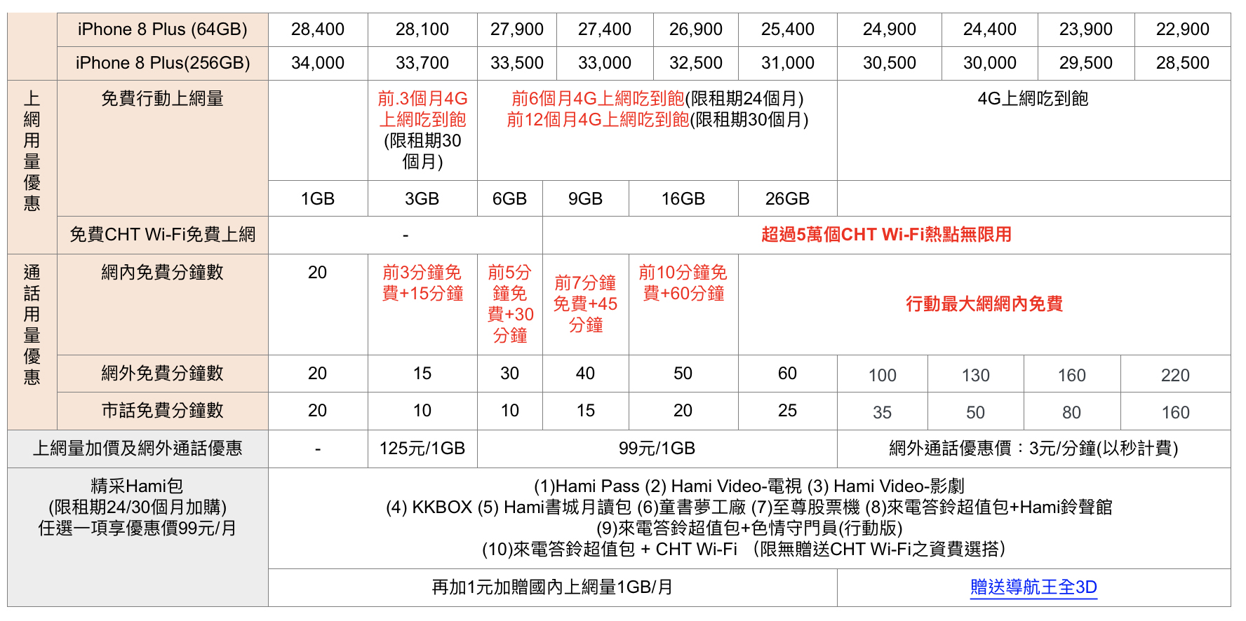 奇機重現保障服務月租費中華電信愛瘋8 Ttvu