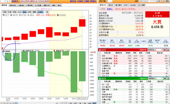 信昌化股價信昌化 4725 2020年第3季每股淨值為6 94元 最新股價淨值比 Qavhp