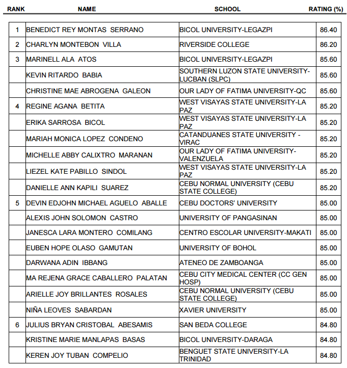 Top 10 Passers of May 2015 Nursing Board Exam Results Attracttour