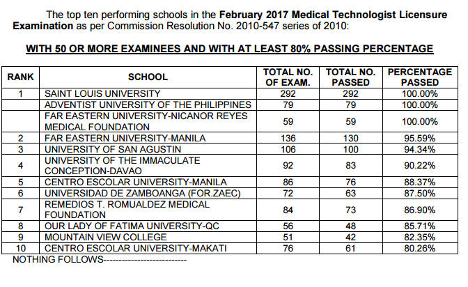 Top Performing Top Performance Of Schools For February 17 Medtech Board Exam Results Attracttour