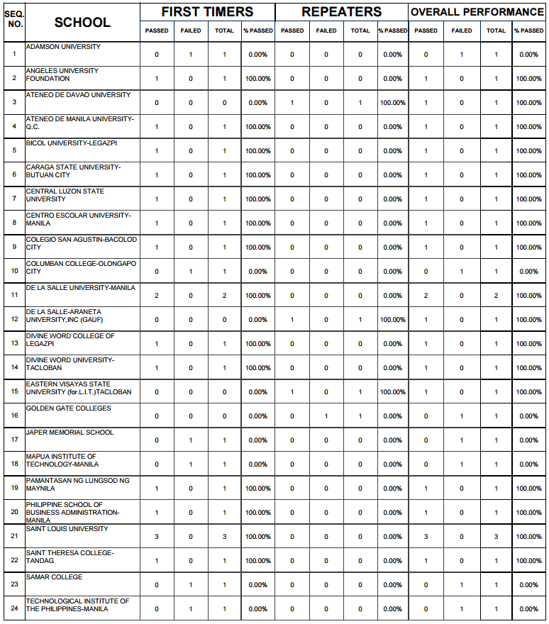 Congratulations! March 2017 Real Estate Board Exam List of Passers