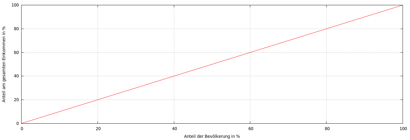 Abbildung 7 Lorenzkurve Wegeanzahl Und Distanzen Download Scientific Diagram