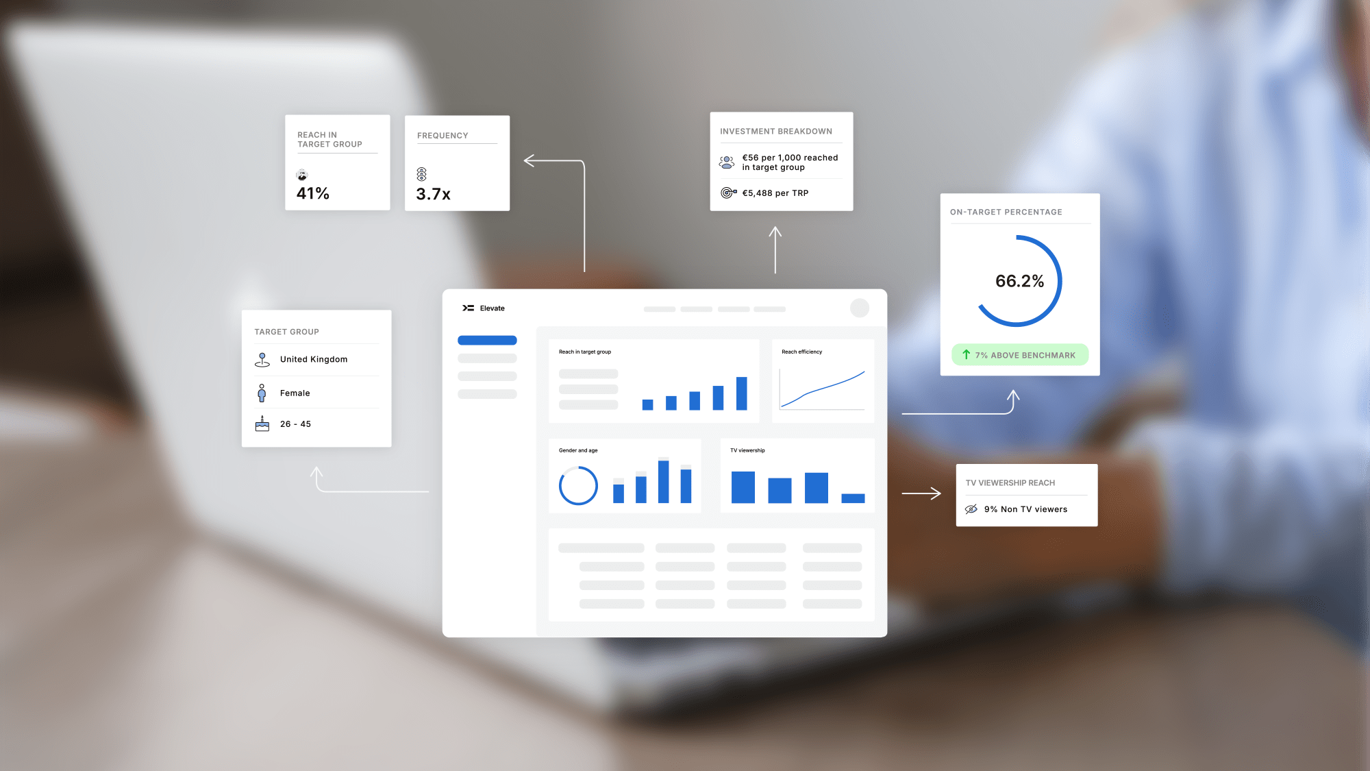 The AudienceProject Elevate dashboard displayed on a laptop, surrounded by six metric cards showing target group (UK, female, 26–45), 41% reach, 3.7x frequency, €56 CPM and €5,488 per TRP investment breakdown, 66.2% on-target percentage, and 9% non-TV viewers reach.