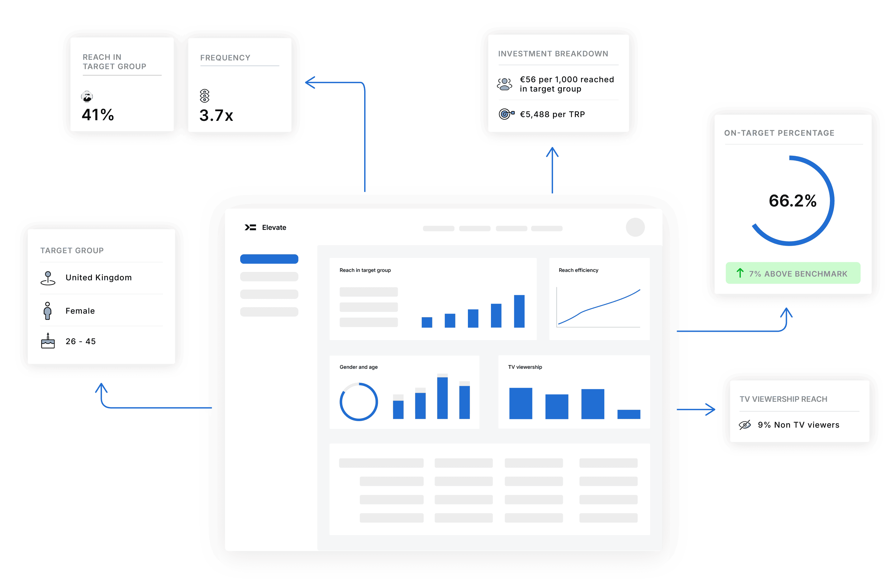 An overview diagram of the AudienceProject Elevate platform showing a central dashboard screen with six surrounding metric cards - including target group (UK, female, 26–45), 41% reach, 3.7x frequency, €56 CPM and €5,488 per TRP investment breakdown, 66.2% on-target percentage, and 9% non-TV viewers reach.