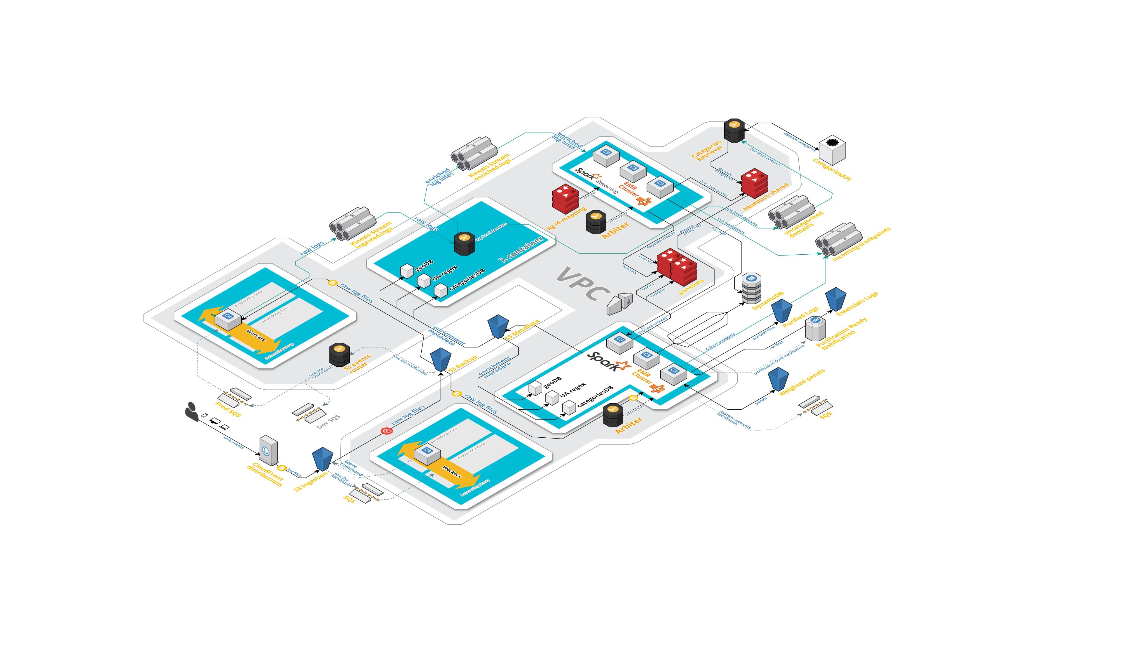 The architecture for AudienceReport data processing called Aqueduct