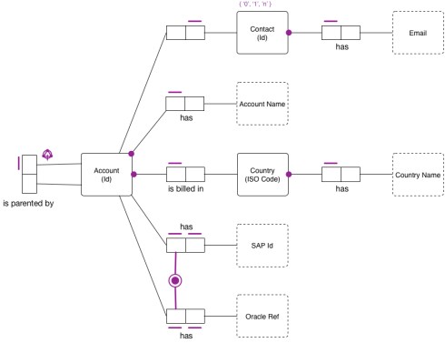 ORM2 basic example