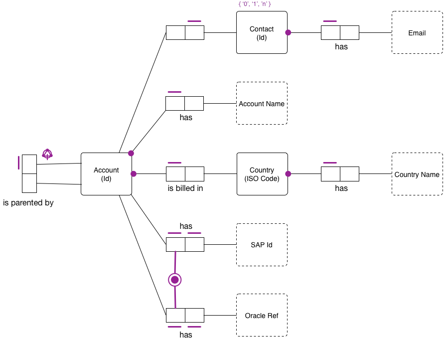 » Conceptual Data Modelling