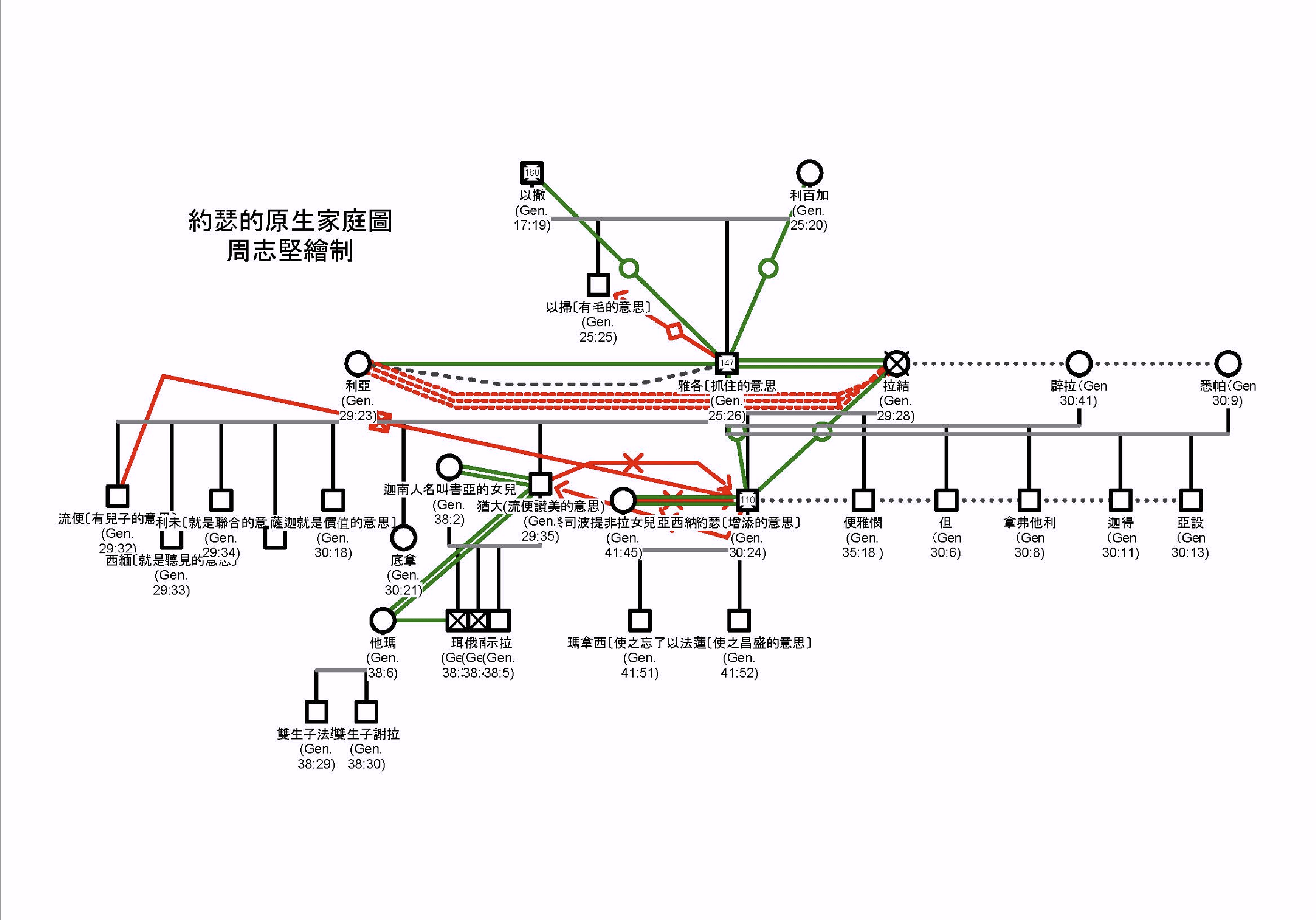 原生家庭圖可看到什麼？