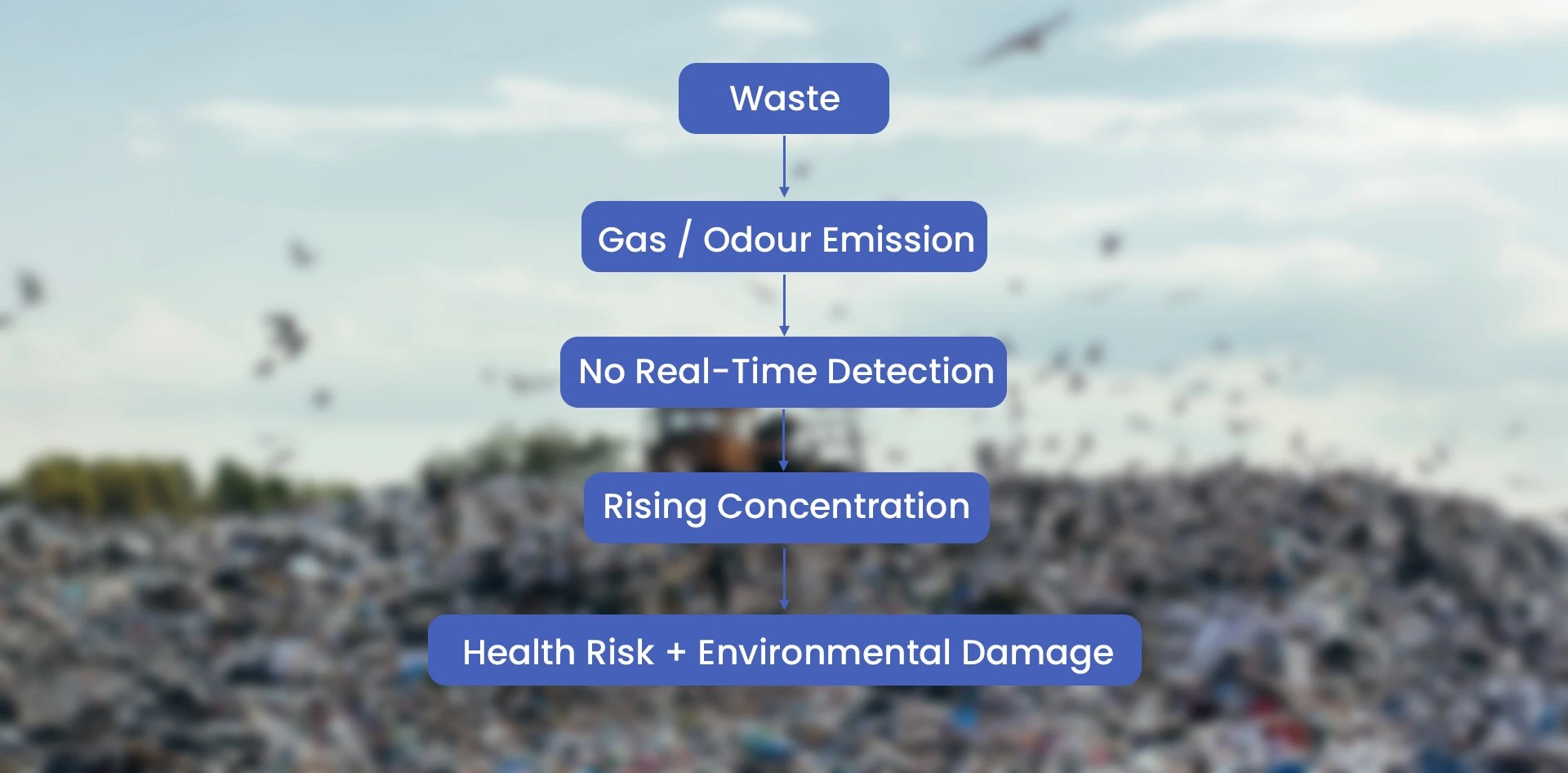 Flowchart showing how lack of real-time odour and AQI monitoring at dumpyards leads to rising pollution and health risks