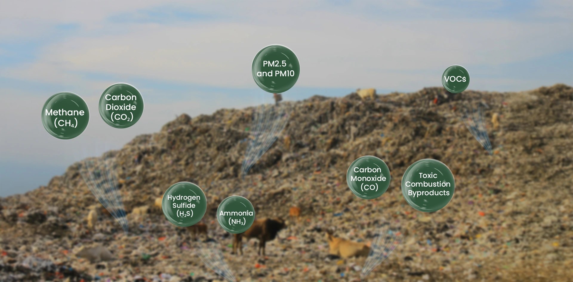 Key air quality pollutants at dumpyards including methane, carbon dioxide, PM2.5, PM10, VOCs, hydrogen sulfide, ammonia, and carbon monoxide