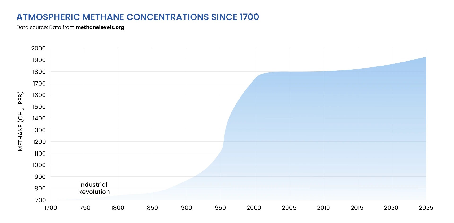 Line graph showing rising atmospheric methane (CH₄) concentrations from 1700 to 2025, highlighting a sharp increase post-Industrial Revolution due to polluting industries.