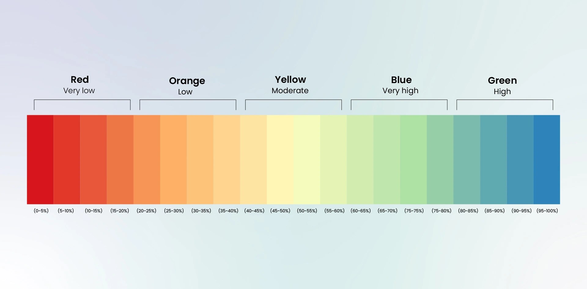 Livability Index color scale showing classification from very low to high livability A horizontal color gradient ranging from red (0-5%) to blue and green (95-100%), used to classify urban livability scores based on the Livability Index.