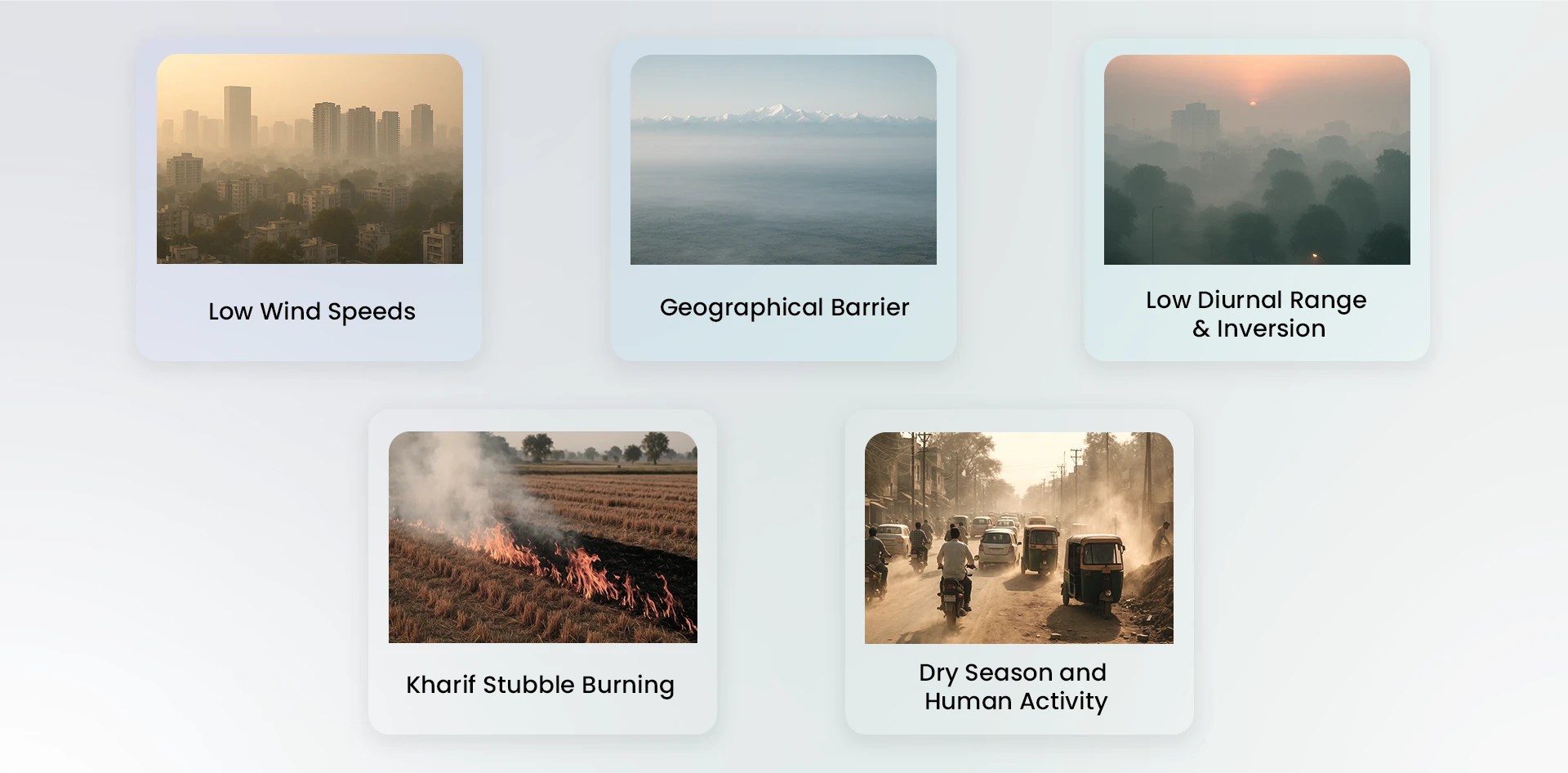 A collage of five images illustrating factors that cause post-Diwali air pollution — low wind speeds, geographical barriers, low diurnal temperature range and inversion, Kharif stubble burning, and dry season human activity — emphasizing the need for Real-time Pollution Monitoring After Diwali.