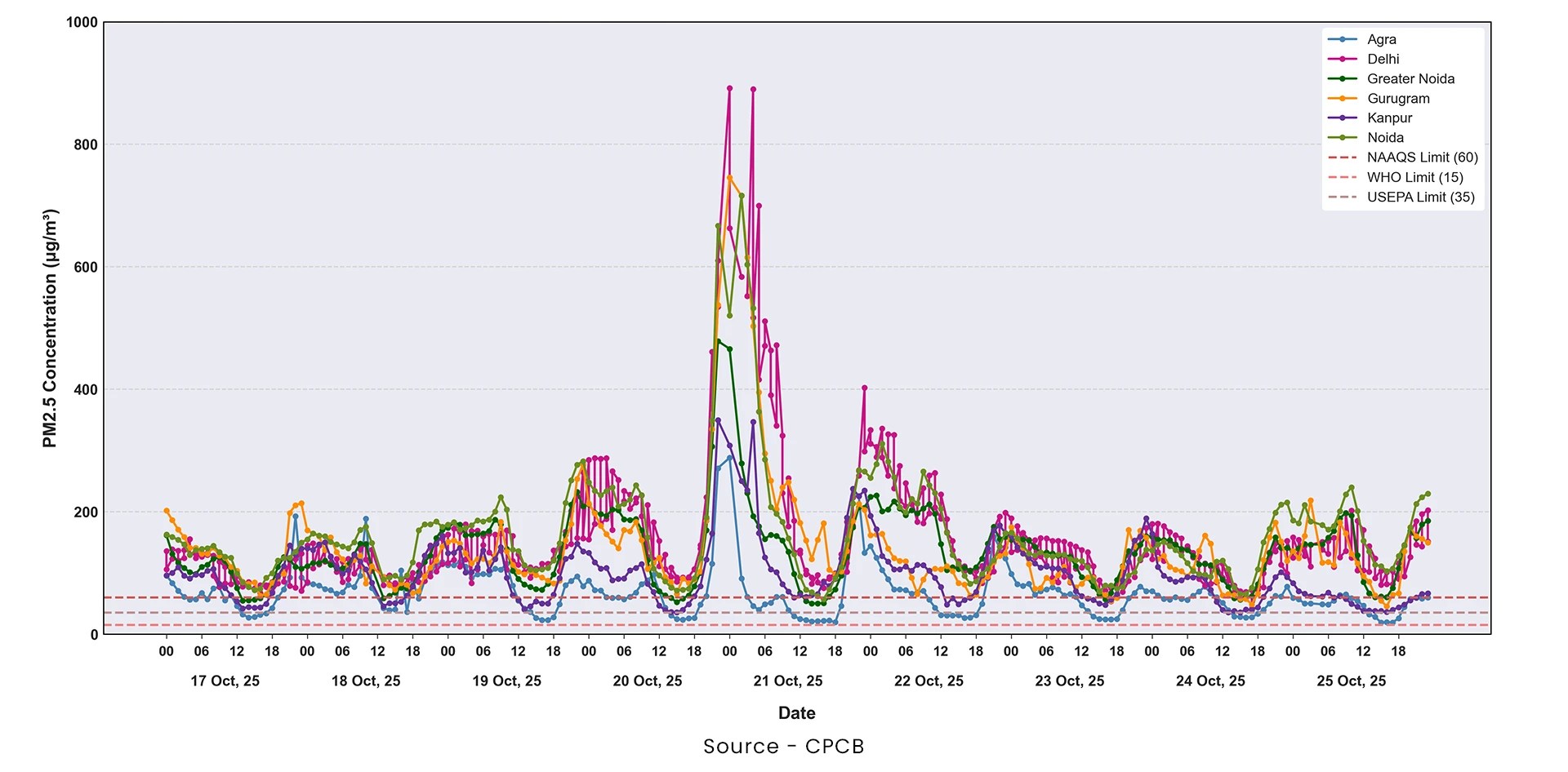 Graph showing Real-time Pollution Monitoring After Diwali with PM2.5 concentrations across Delhi, Gurugram, Noida, Greater Noida, Agra, and Kanpur from October 17 to 25, 2025, based on CPCB data.
