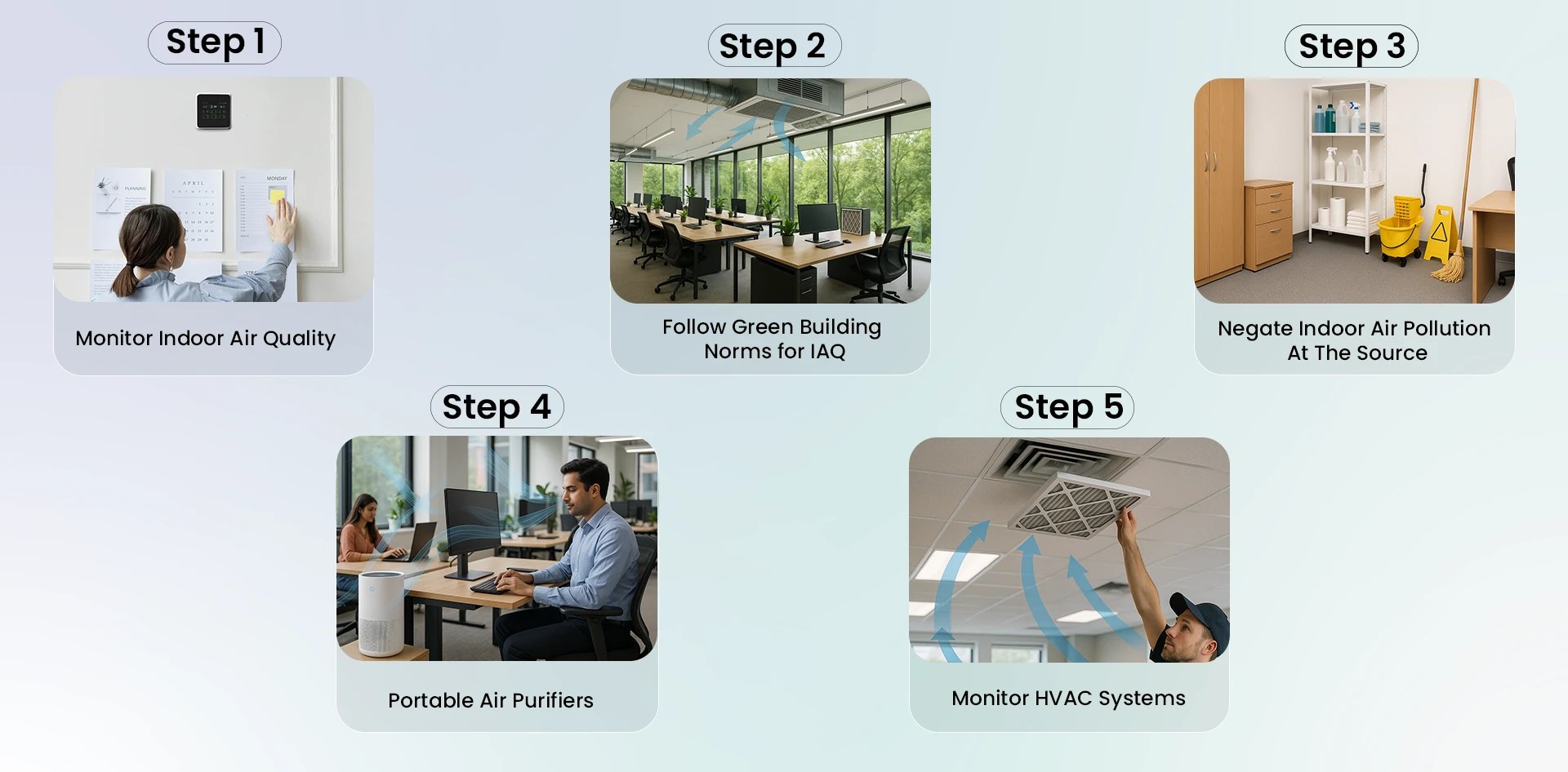 Five key steps to improve indoor air quality in offices, including monitoring IAQ, following green building norms, reducing pollution at the source, using portable air purifiers, and maintaining HVAC systems.