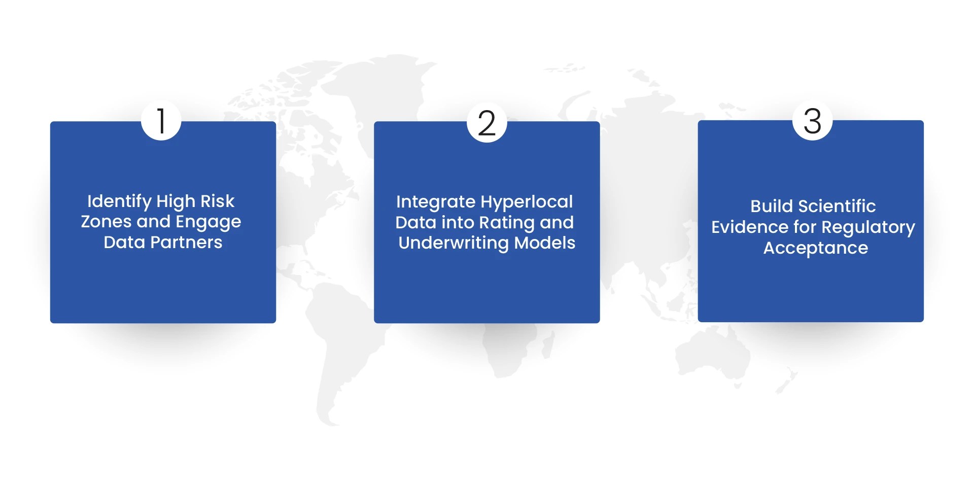 Three step workflow showing how insurers can use hyperlocal air quality intelligence by identifying high risk zones, integrating data into underwriting models, and building scientific evidence for regulatory acceptance.