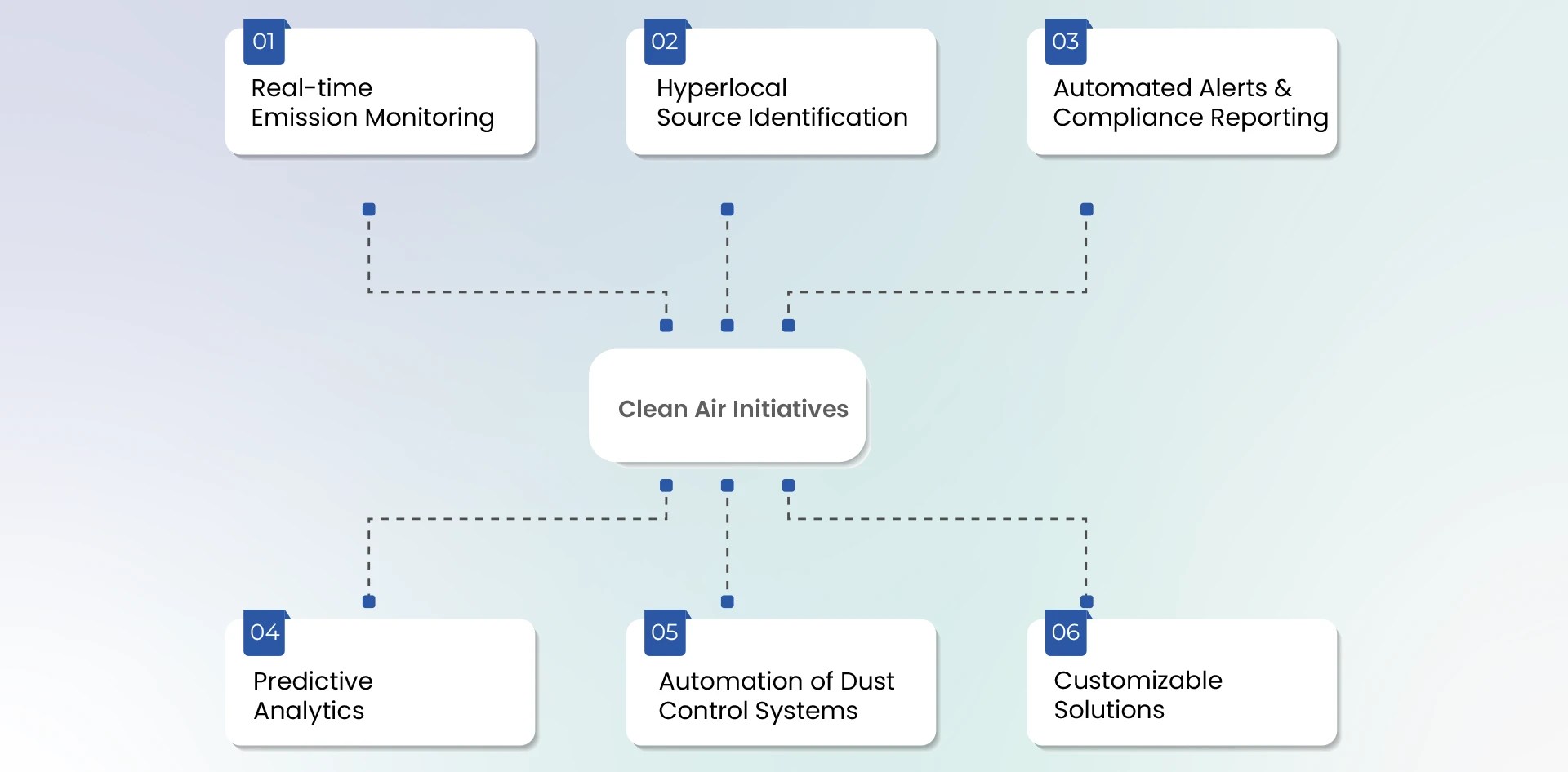 Infographic on Air Quality Monitoring in Cement Plants showing six clean air initiatives — real-time emission monitoring, hyperlocal source identification, automated compliance reporting, predictive analytics, automation of dust control systems, and customizable monitoring solutions.