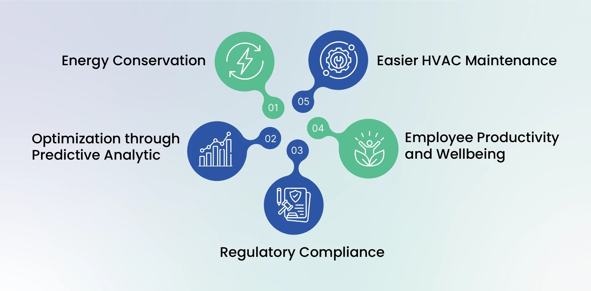nfographic showing key benefits of how environmental intelligence is transforming HVAC efficiency including energy conservation predictive optimisation regulatory compliance employee wellbeing and easier HVAC maintenance.