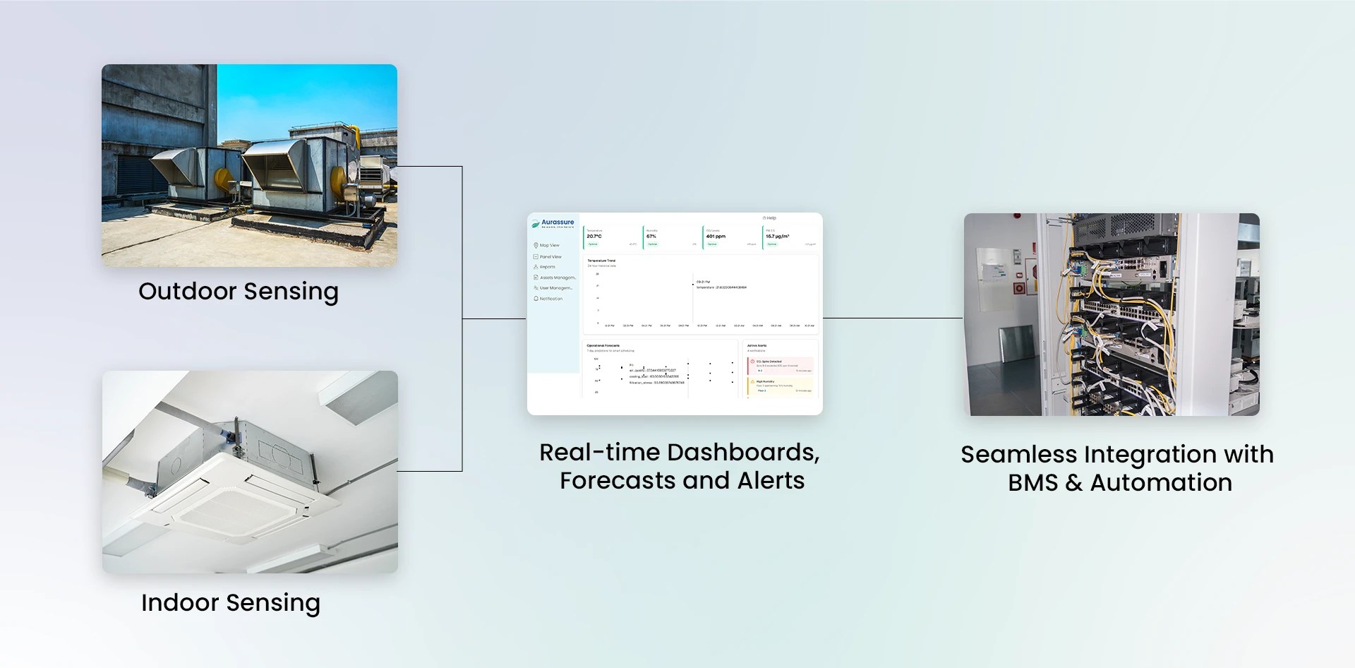 Diagram showing how Aurassure enables environmental intelligence for HVAC efficiency through outdoor sensing indoor sensing real time dashboards forecasts alerts and seamless BMS integration.