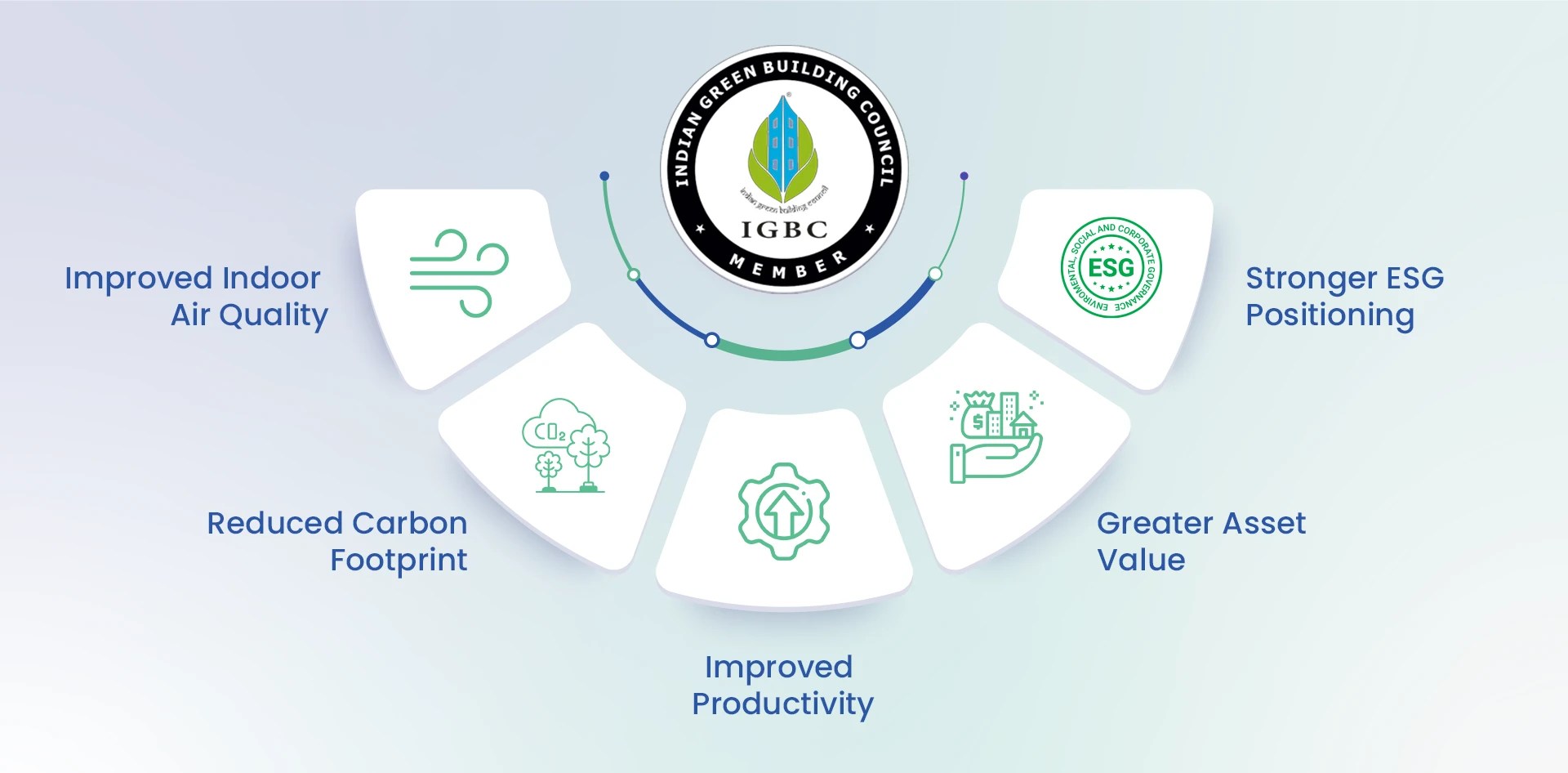 Indoor Air Quality in Green Buildings illustrated through IGBC certification benefits including improved indoor air quality reduced carbon footprint improved productivity stronger ESG positioning and greater asset value
