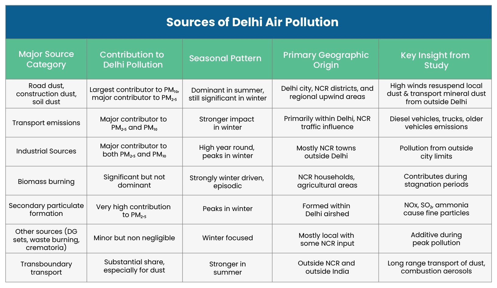 Understanding Delhi NCR Air Crisis through a summary table showing major pollution sources, their contributions, seasonality, geographic origins, and key insights across Delhi NCR.