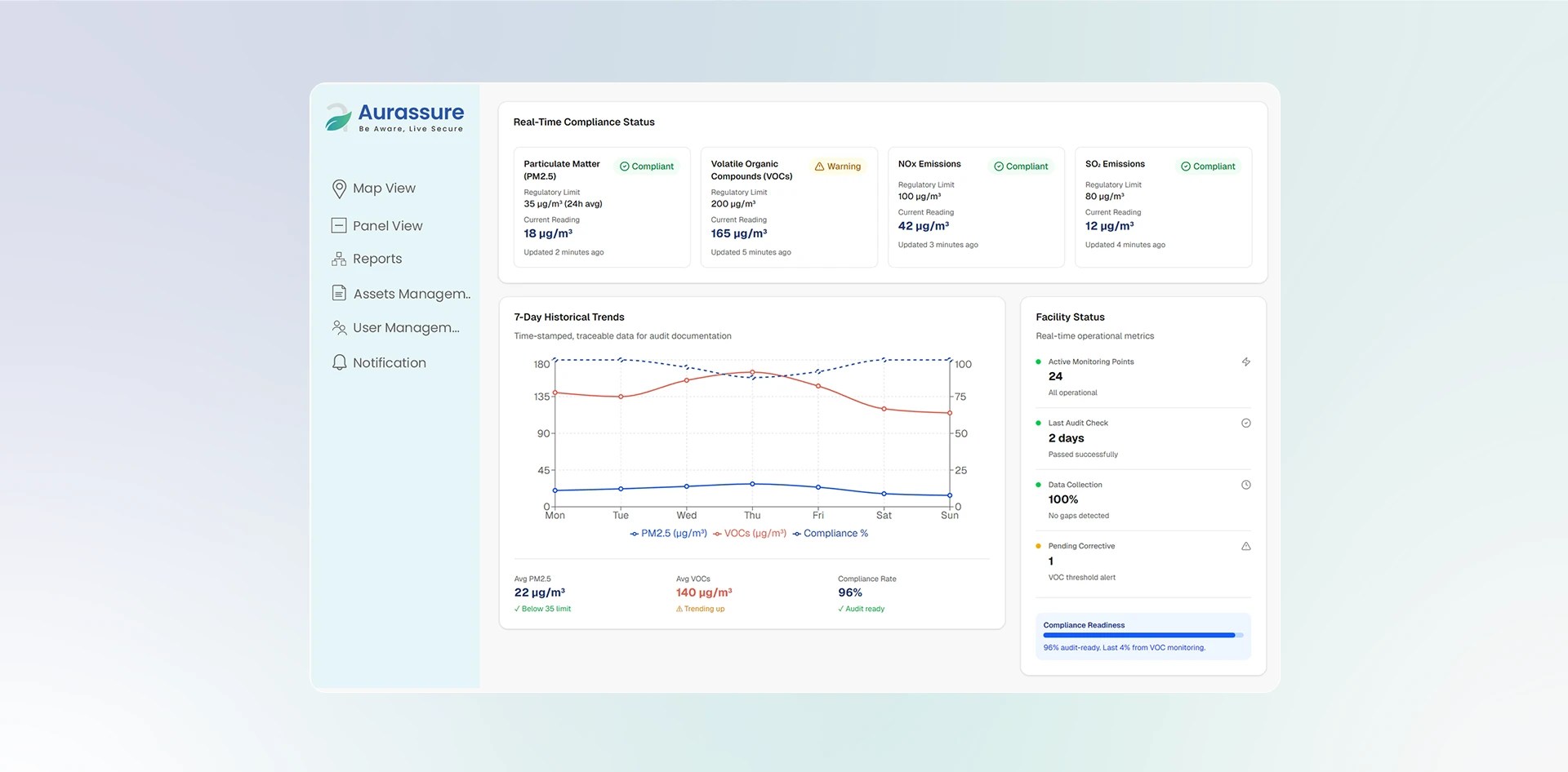 Air Quality Monitoring in Automobile Manufacturing dashboard showing real time compliance status, pollutant levels, historical trends, and facility readiness metrics