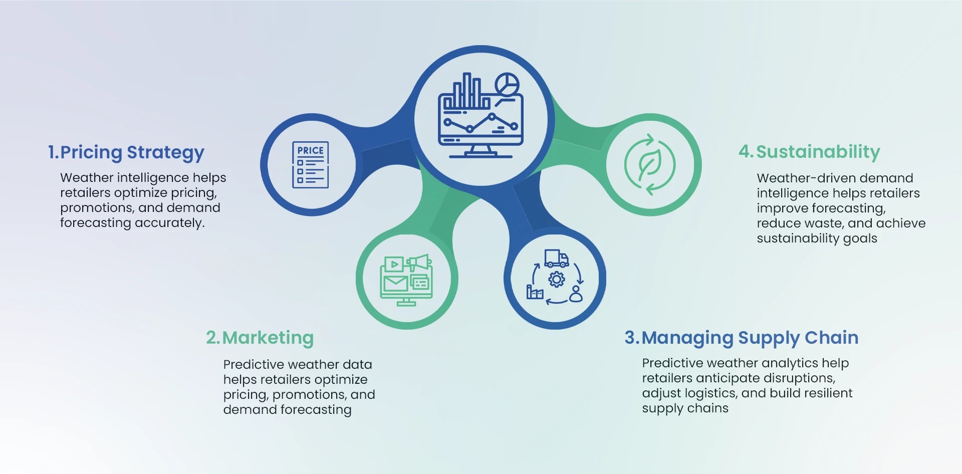 Weather Intelligence In Retail illustrated through interconnected retail functions including pricing strategy marketing supply chain management and sustainability planning