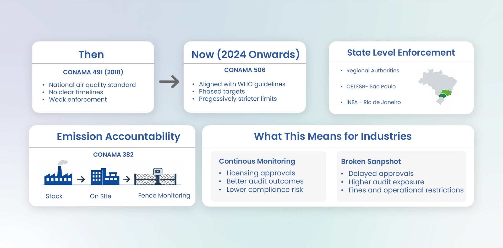 Infographic explaining Brazil air quality regulations showing the shift from CONAMA 491 to CONAMA 506 and how on site air quality monitoring supports compliance, licensing, and enforcement.