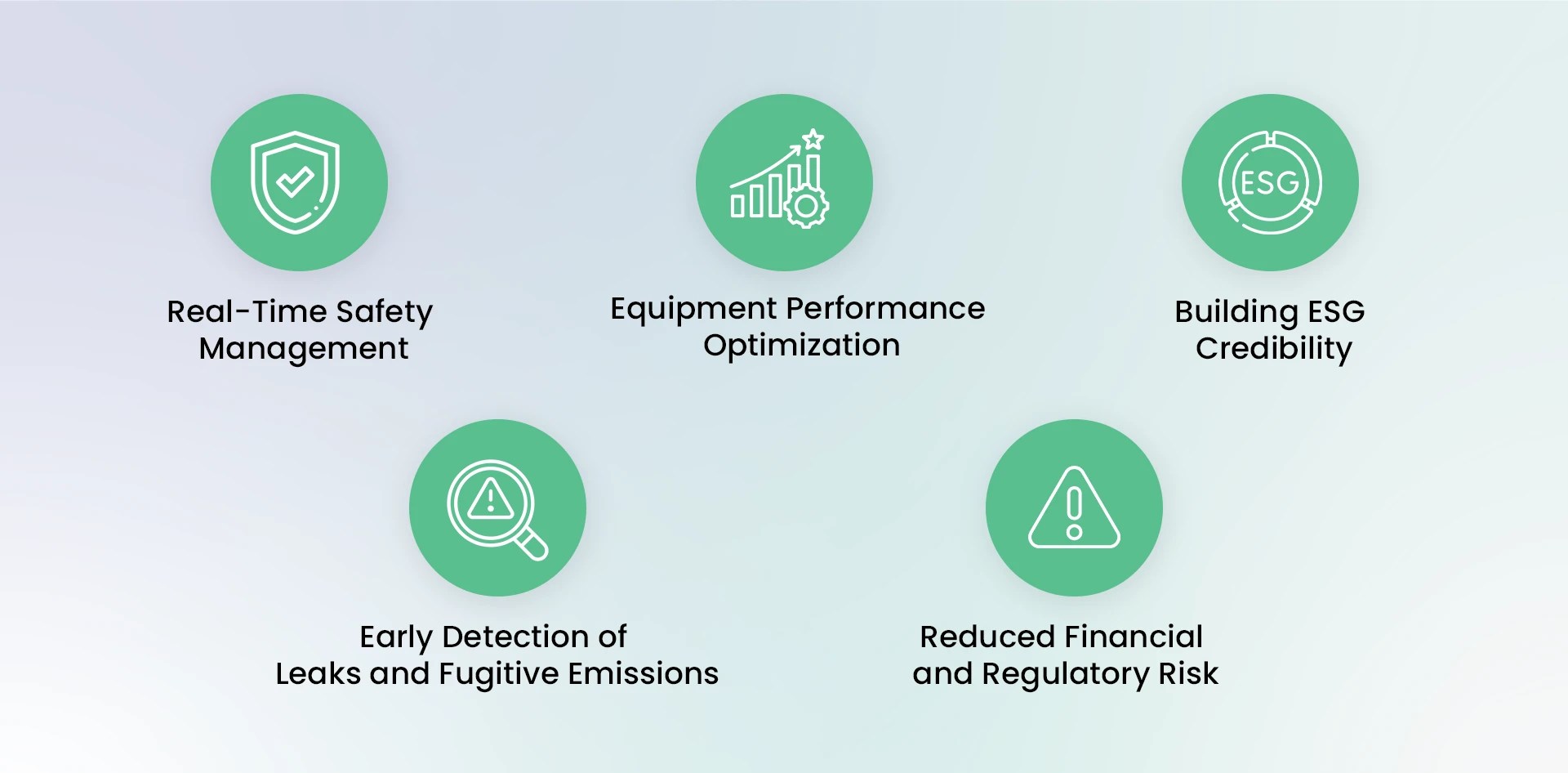 Icons showing benefits of on site air quality monitoring including real time safety management, equipment performance optimization, early detection of emissions, ESG credibility, and reduced regulatory risk.