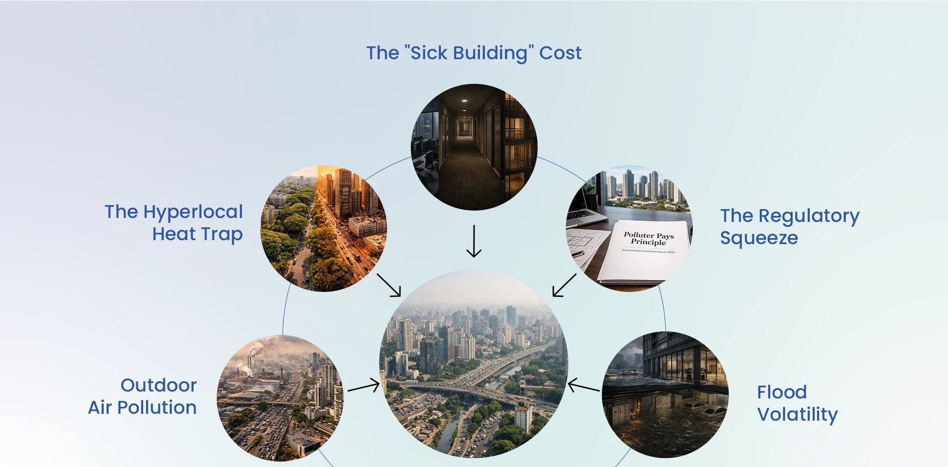 Environmental intelligence in real estate showing key risks affecting buildings including outdoor air pollution, urban heat island effect, sick building syndrome, regulatory pressure, and urban flooding.