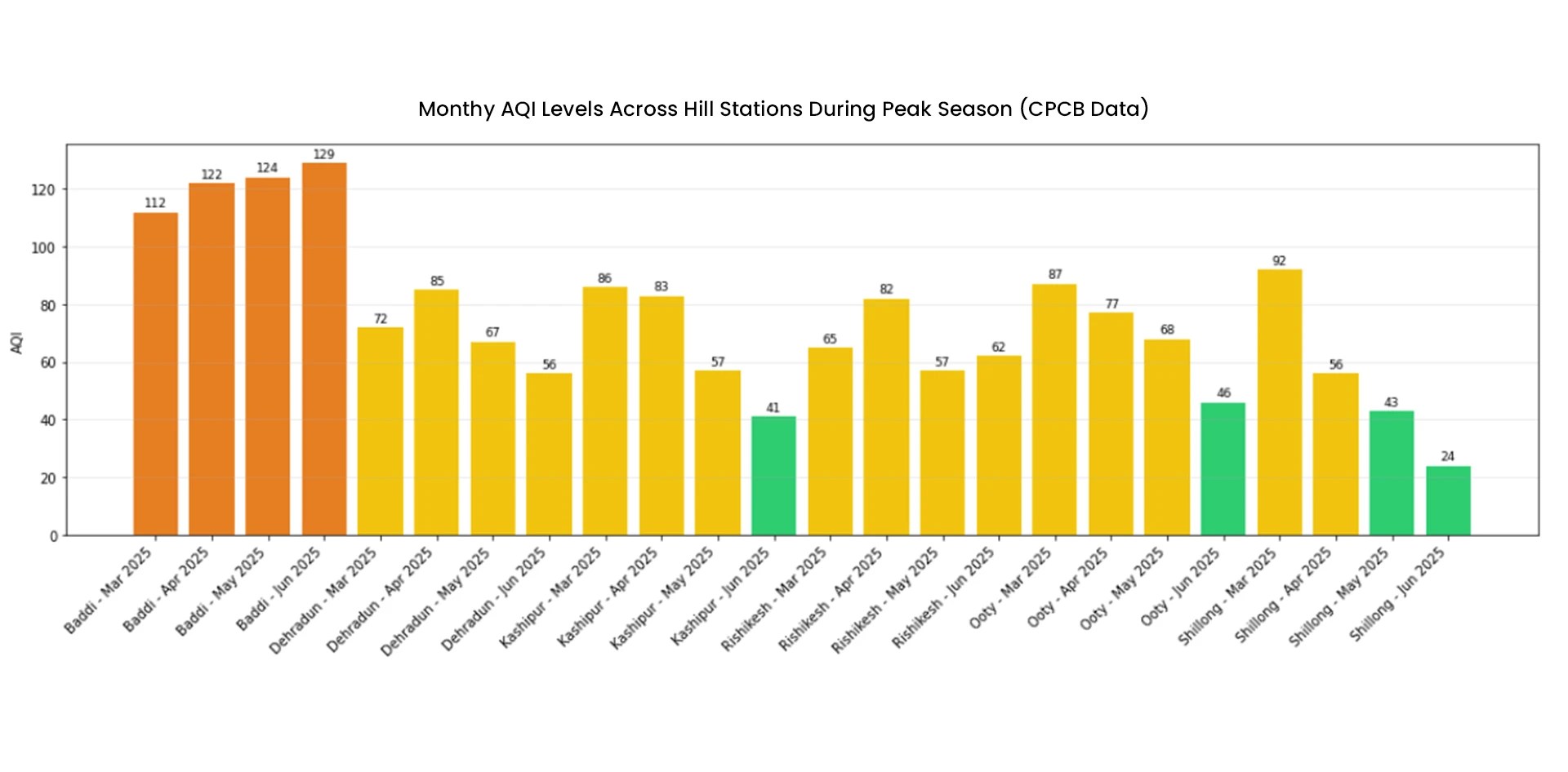 Are India’s Hill Stations Still Clean? CPCB data chart showing monthly AQI levels across Indian hill stations during peak tourist season.