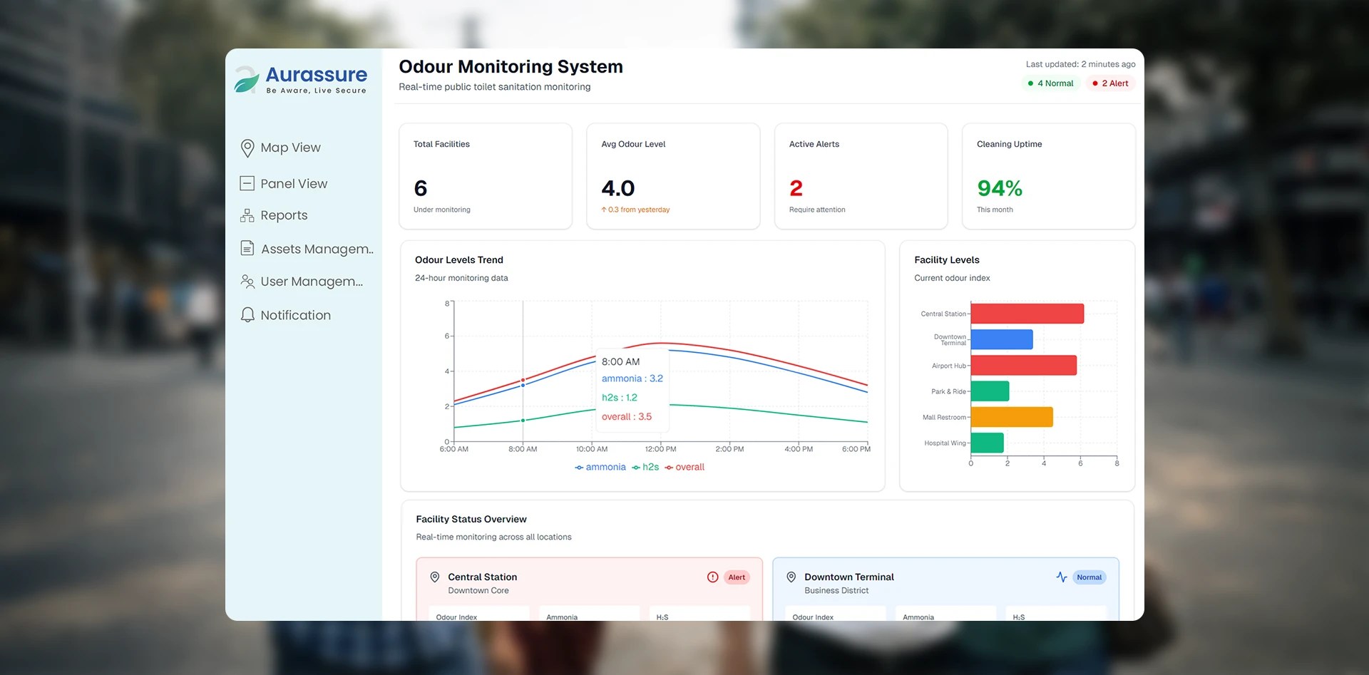 Odour Monitoring in Public Toilets dashboard showing real time ammonia and hydrogen sulphide levels with alerts and facility insights